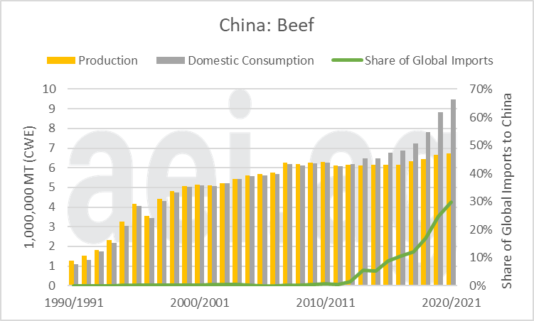 2021.05.10.Figure10.Beef | China's Impact on Global Agriculture