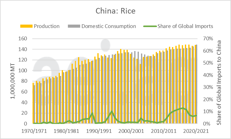 2021.05.10.Figure3.Rice | China's Impact on Global Agriculture