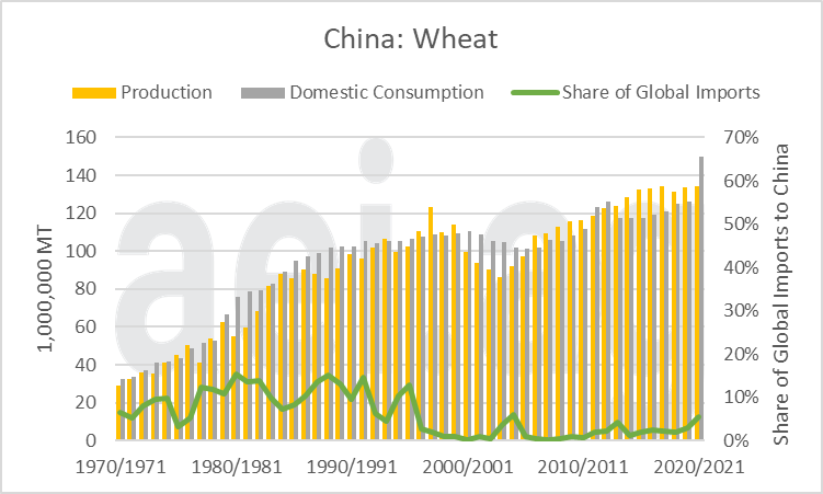 2021.05.10.Figure5.Wheat | China's Impact on Global Agriculture