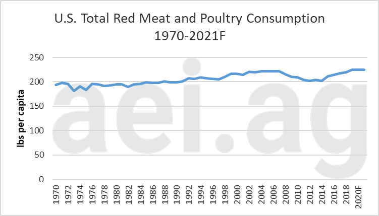 Per Capita U.S. Total Red Meat and Poultry Consumption, 1970 – 2021f. Data Sources: USDA ERS and WASDE.