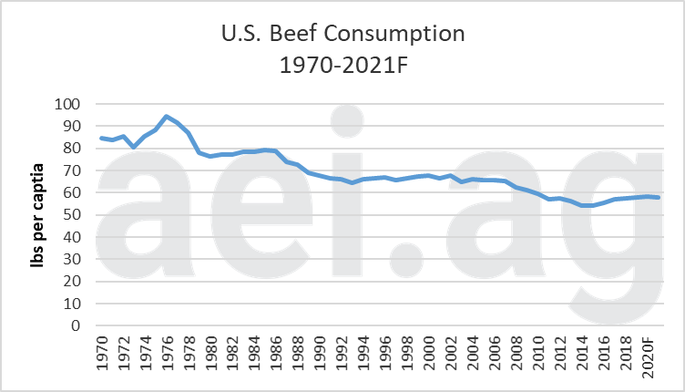 Per Capita U.S. Beef Consumption, 1970 – 2021f. Data Sources: USDA ERS and WASDE.