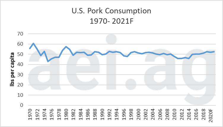 Per Capita U.S. Pork Consumption, 1970 – 2021f. Data Sources: USDA ERS and WASDE.