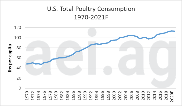 Per Capita U.S. Total Poultry Consumption, 1970 – 2018f. Data Sources: USDA ERS and WASDE.