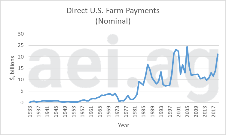 direct farm payments 2019. ag economic insights. ag trends. 