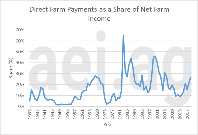 2019 direct farm payments. ag trends. aei.ag