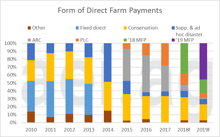 2019 dircect farm paymnets. aei.ag. ag trends. ag economic insights