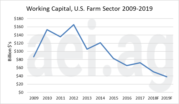 2019 farm working capital. ag economic insights. ag trends. aei.ag