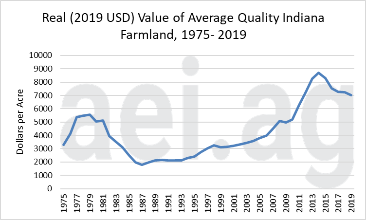 Indiana farmland values 2019, ag econonic insights, ag trends.