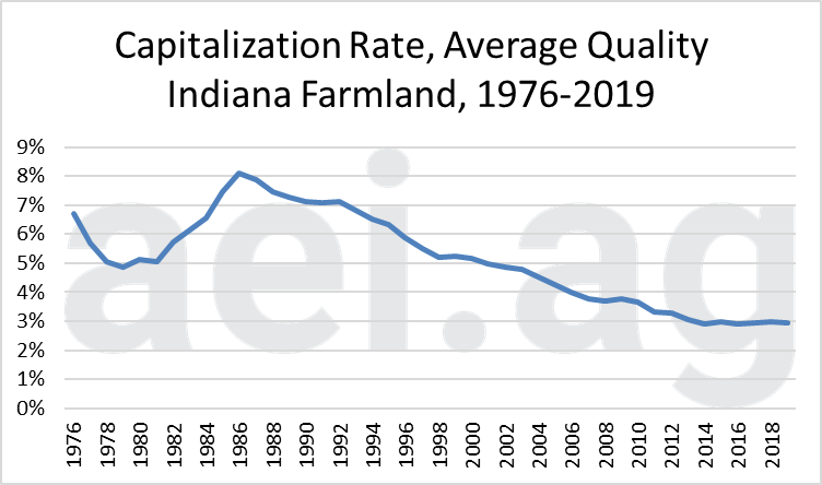 Indiana farmland values. 2019. ag economic insights. ag trends. aei.ag