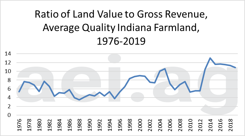 Indiana Farmland values 2019. ag economic insights. ag trends. aei.ag