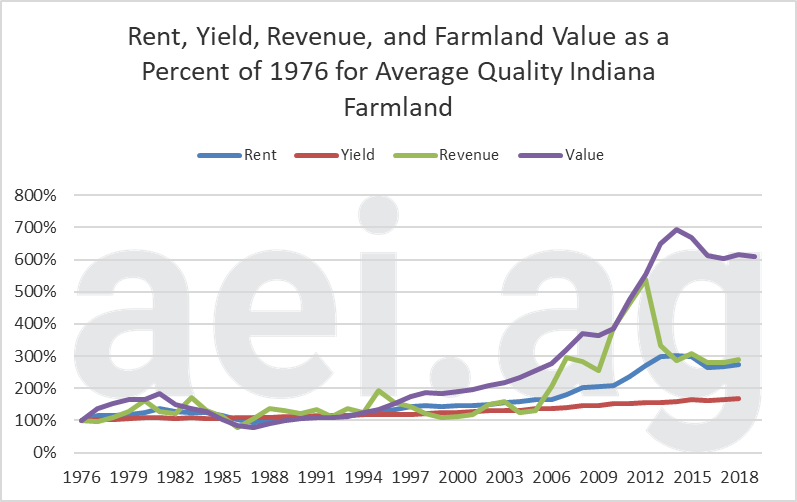 Indiana Farmland values 2019. Ag economic insights. ag trends. aei.ag