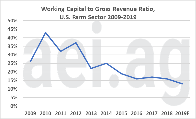 working capital and debt. US farm economy. Ag economic insights