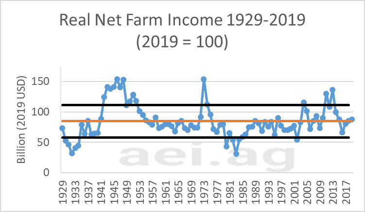2019 net farm income. aei.ag. ag trends. ag economic insights