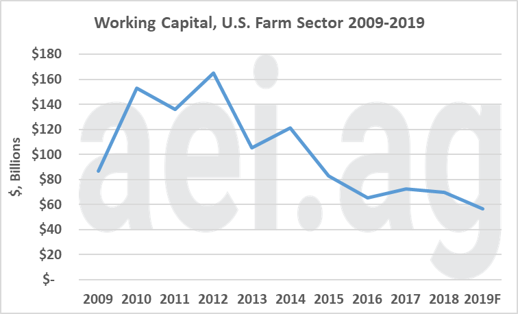 working capital and debt. US farm economy. ag economic insights