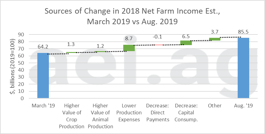 net farm income. ag trends. ag economic insights. aei.ag
