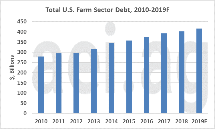 working captial and debt. ag economic insights. farm economy