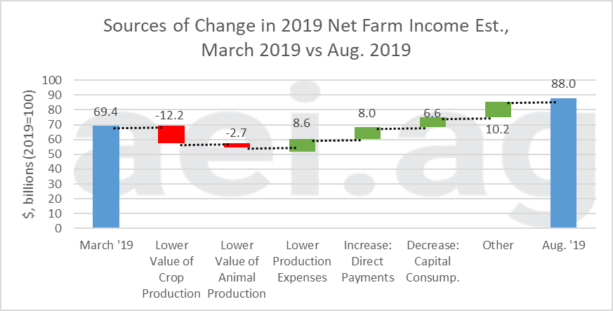 net farm income. ag economic insights. ag trends. aei.ag
