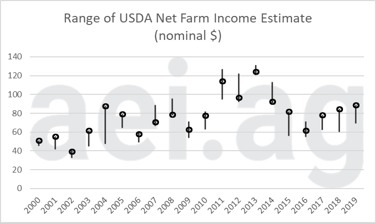 aei.ag. farm income estimate. usda. nfi. ag trends. ag economic insights