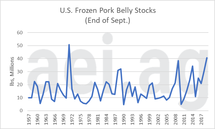 us bacon stocks. frozen pork belly stocks. aei.ag. ag trends. ag econonmic insights