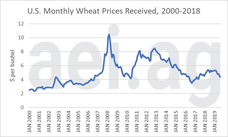 2020 wheat prices. ag economic insights. 