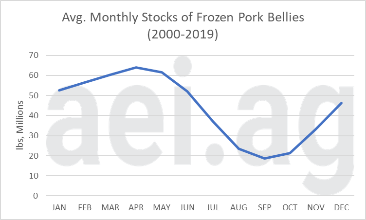US bacon inventories. US pork belly stocks. aei.ag. ag trends. 