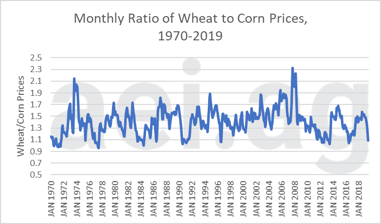 2020 wheat prices. ag economic insights. aei.ag