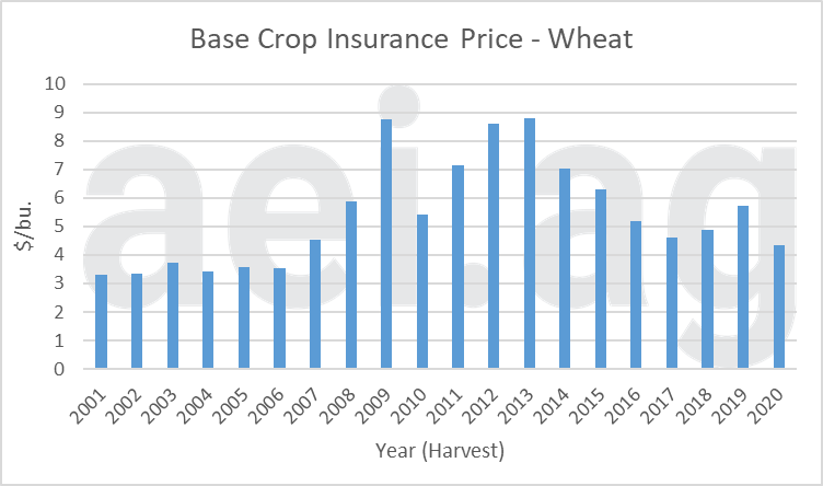 2020 wheat prices. ag economic insights. ag trends. 