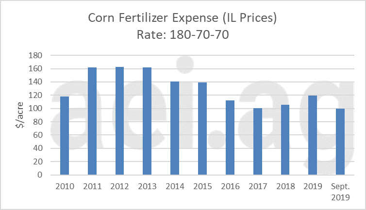 2019 2020 fertilizer prices