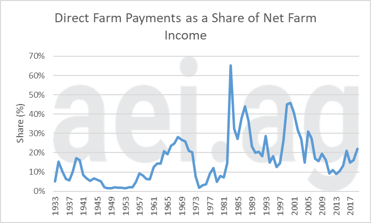 farm level implications of mfp program. ag economic insights. aei.ag. ag trends.