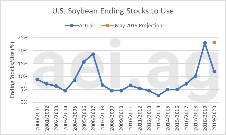 soybean 2019 grain ending stocks. ag economic insights. ag trends. aei.ag