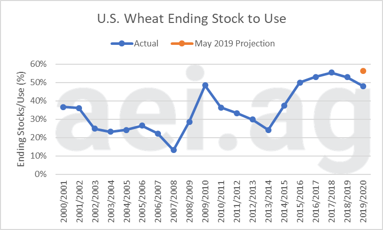 wheat 2019 grain ending stocks. ag economic insights. aei.ag