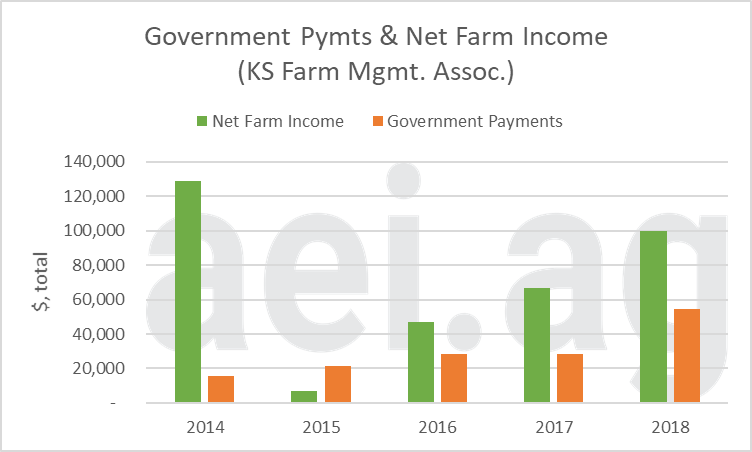 farm level implication of mfp payments. ag economic insights. aei.ag. ag trends