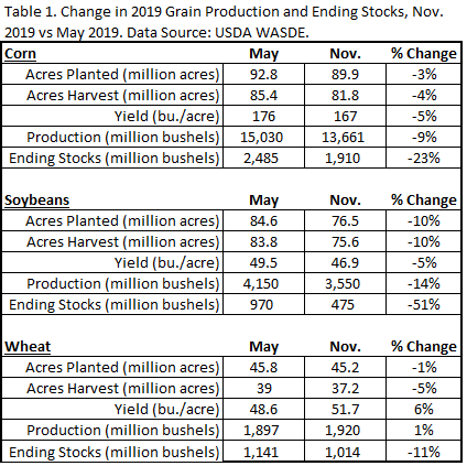 2019 Grain ending stocks. Ag economic insights. aei.ag