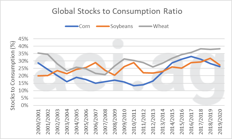 2019 global grain ending stocks. ag economic insights. aei.ag, ag trends. 