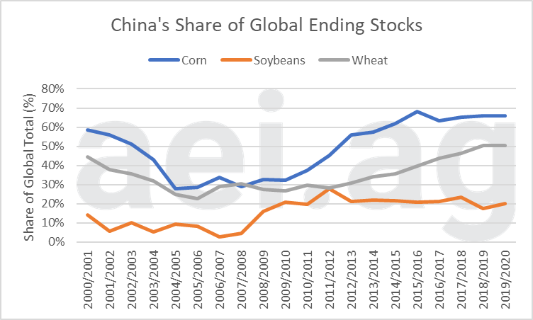 2019/2020 global grain ending stocks. ag economic insights. aei.ag