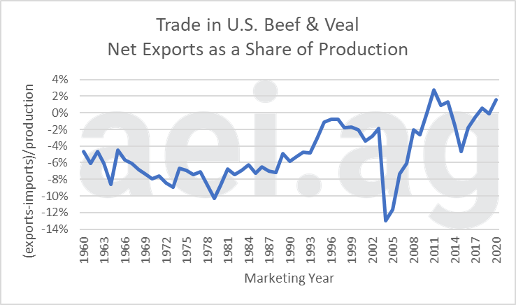 trade and u.s. meat. ag econonic insights. aei.ag 