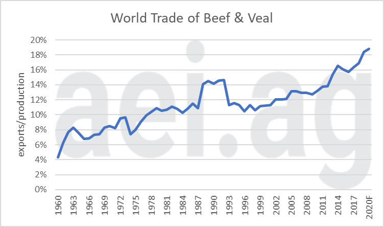 world meat trade. ag exports. beef. beef & veal. ag trends