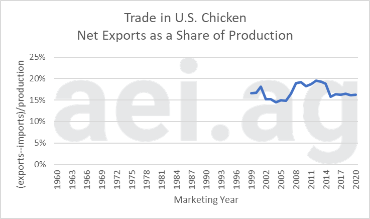 trade and U.S. meat. ag trends. ag economic insights. aei.ag