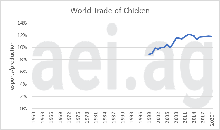 world meat exports. chicken. ag trends
