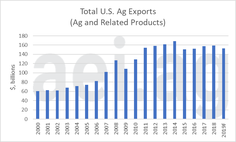 trade and the farm economy. 2020. ag trends. ag economic insights