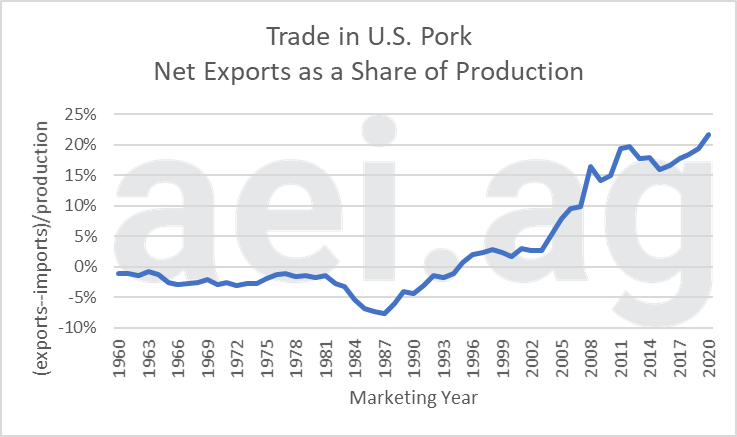 trade and U.S. meat. ag economic insights. aei.ag. ag trends. 