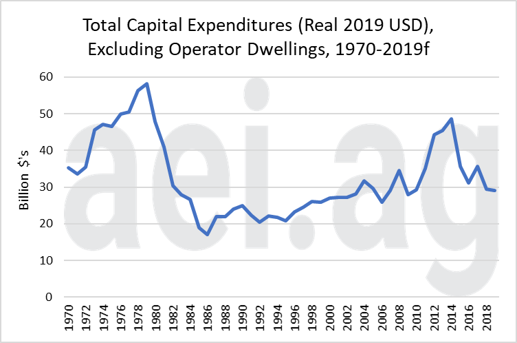 farm capital expenditures. ag trends. aei.ag
