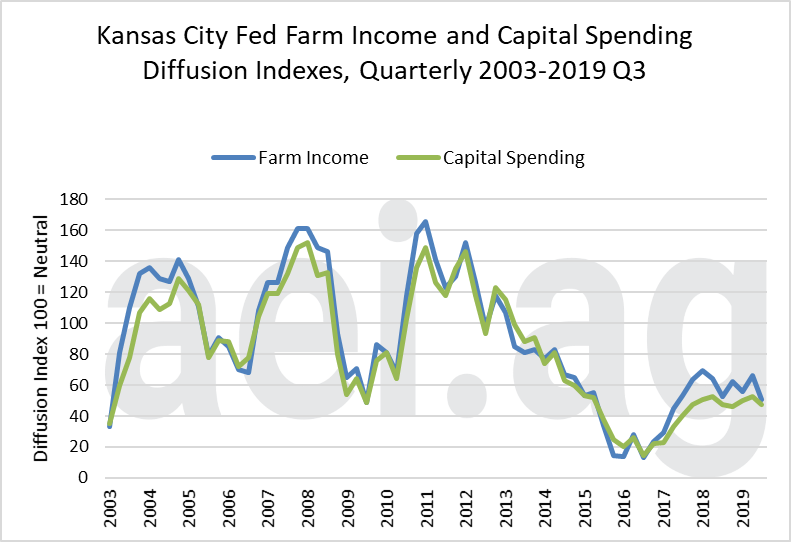 farm capital expenditures. ag trends. ag economic insights. aei.ag