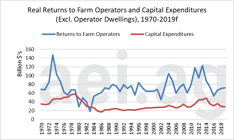 farm capital expenditures. aei.ag. ag economic insights. ag trends