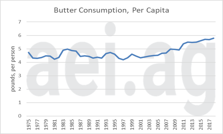 U.S. dairy consumption