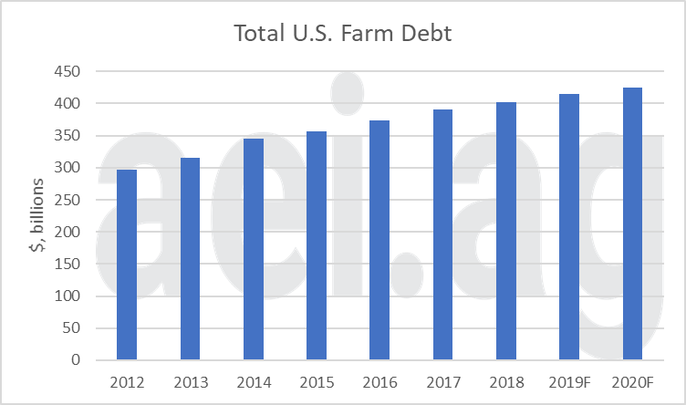 farm finanical conditions. ag trends ag economic insights. farm debt and working capital