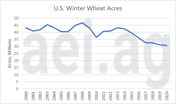 2020 acreage debate. winter wheat