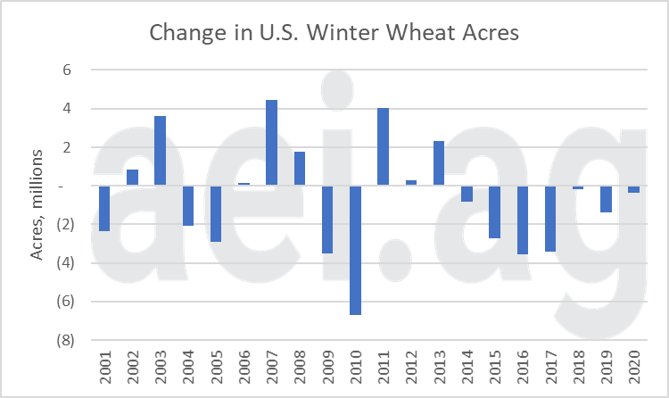 2020 acreage debate. us wheat acres. 
