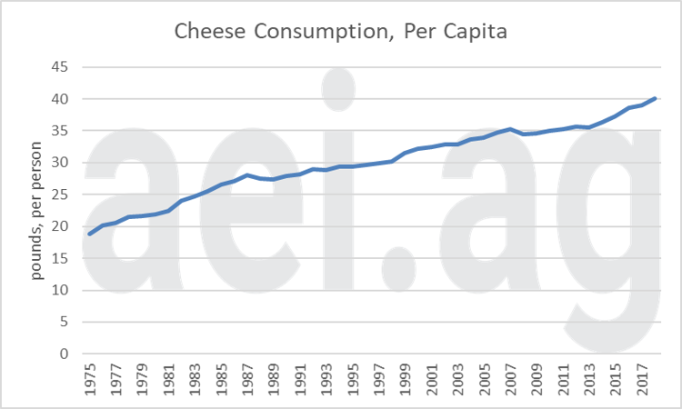 U.S. dairy consumption trends