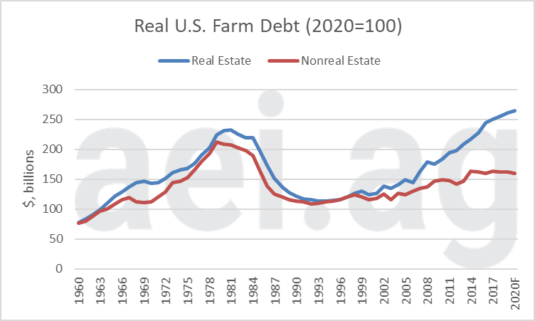 ag economic insights. aei.ag. ag trends. farm finanical conditons. farm debt and working capital